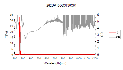 curve of 262nm narrow bandpass filter