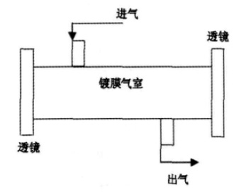 镀膜气室