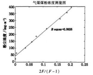 煤粉浓度测量图