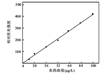 毒死蜱杀虫剂的工作曲线