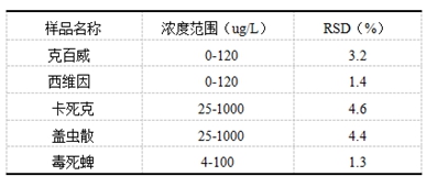 几种农药的变异系数