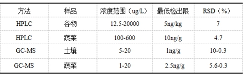 毒死蜱的不同方法测量结果
