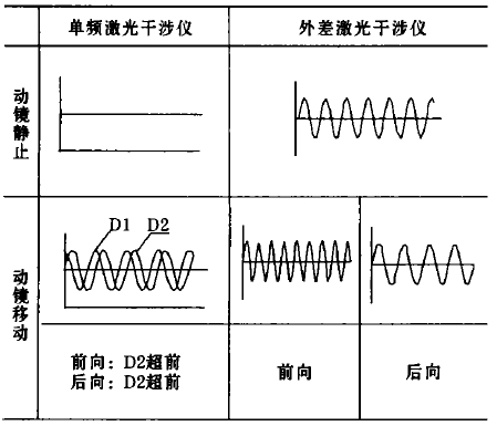单频激光干涉仪和外差激光干涉仪